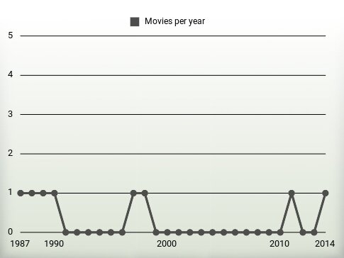 Movies per year