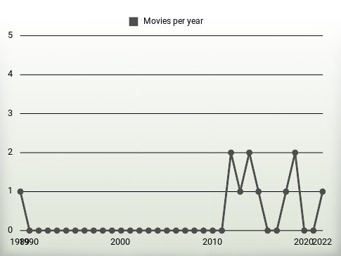 Movies per year