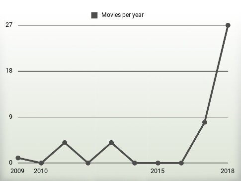 Movies per year