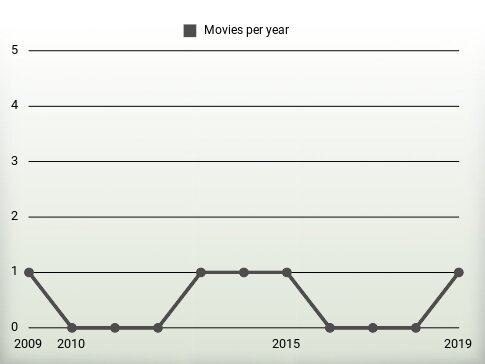 Movies per year