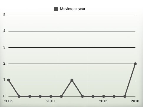 Movies per year