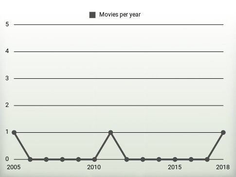 Movies per year