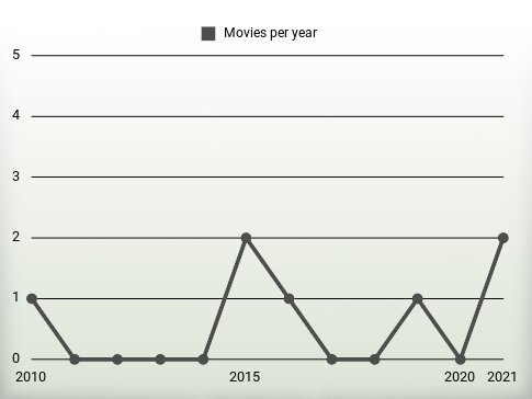 Movies per year