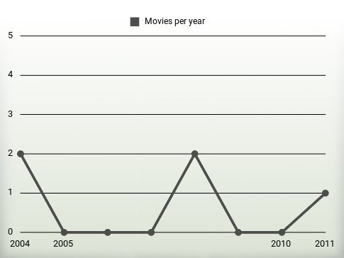 Movies per year