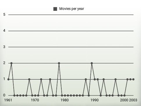 Movies per year