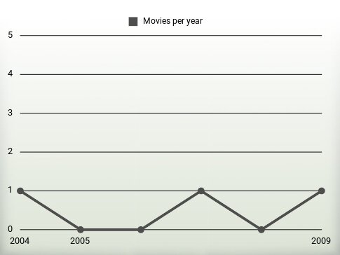 Movies per year