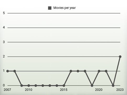 Movies per year