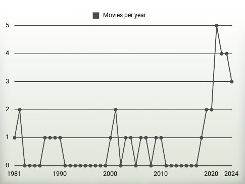 Movies per year