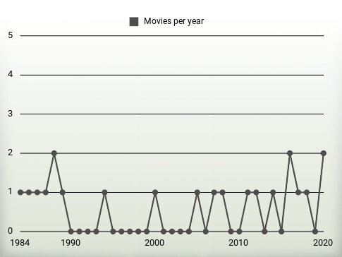 Movies per year