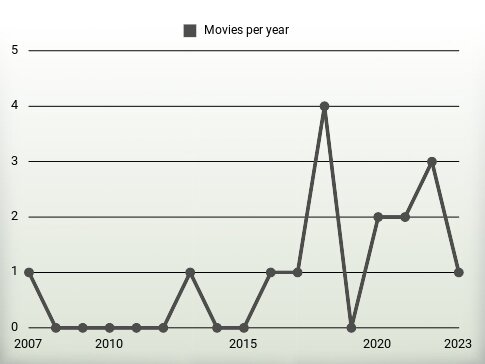 Movies per year