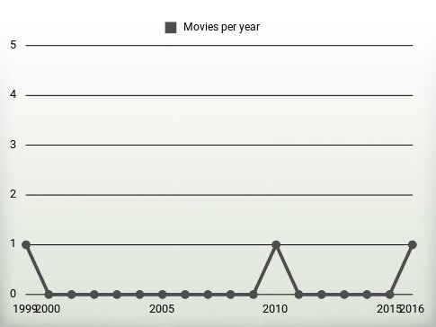 Movies per year