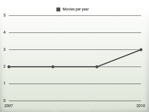 Movies per year