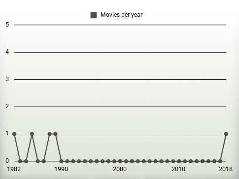 Movies per year