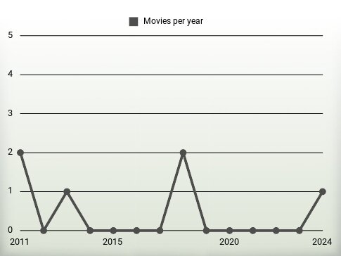 Movies per year