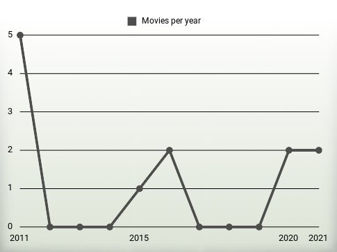 Movies per year