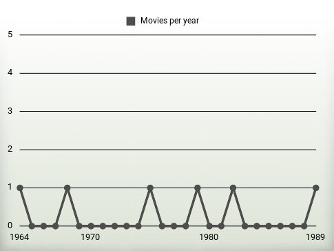 Movies per year