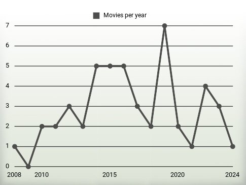 Movies per year