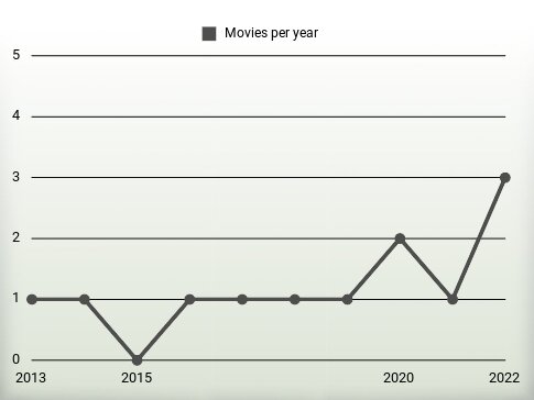 Movies per year