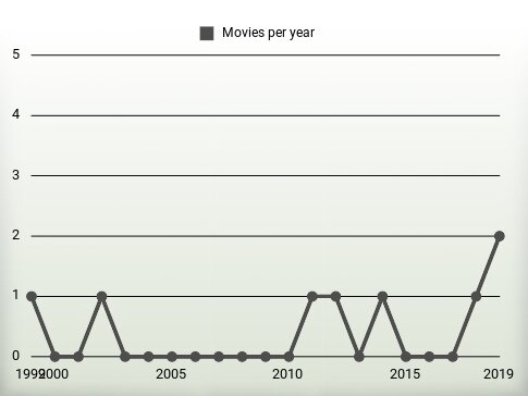 Movies per year