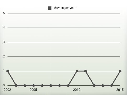 Movies per year