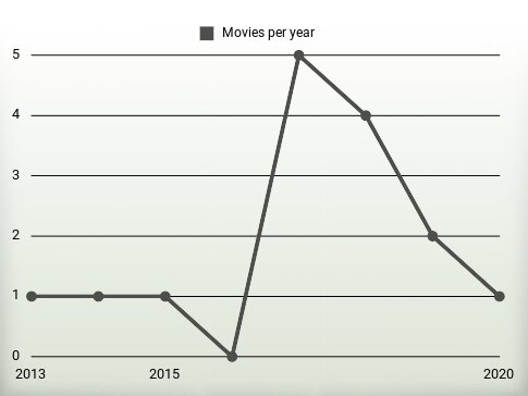 Movies per year