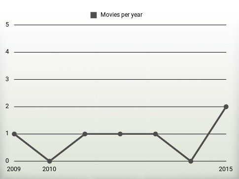 Movies per year