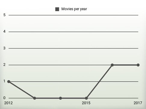 Movies per year