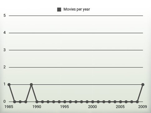 Movies per year