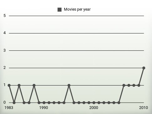 Movies per year