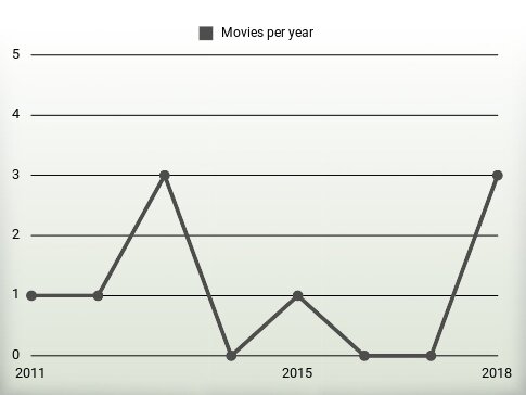 Movies per year