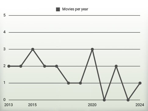 Movies per year