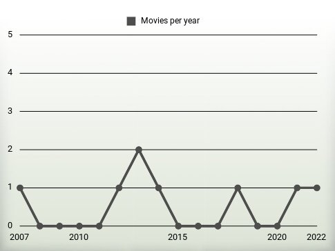 Movies per year