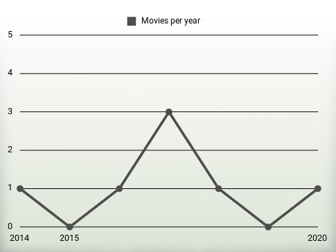 Movies per year