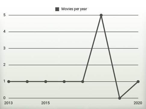 Movies per year