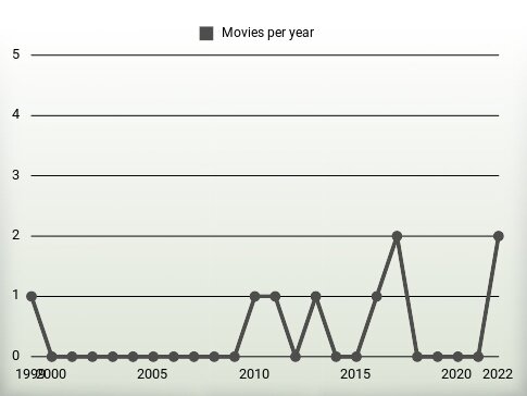 Movies per year