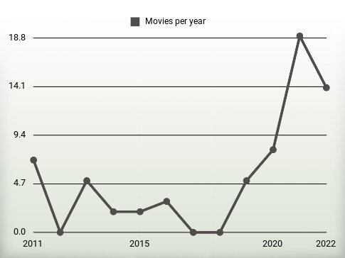 Movies per year