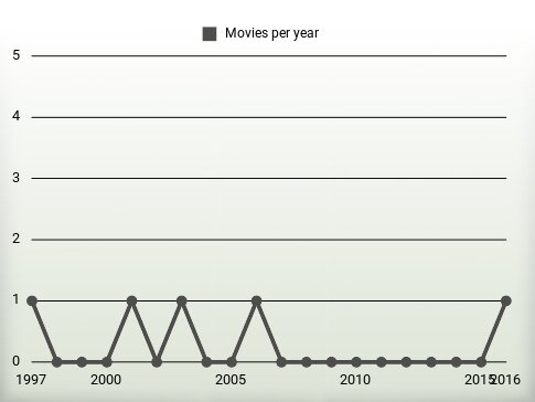 Movies per year