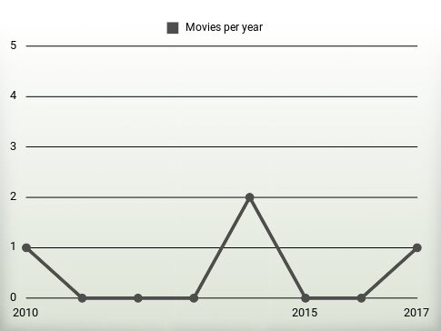 Movies per year