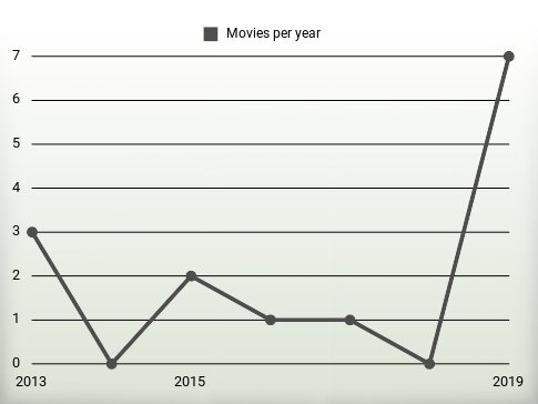 Movies per year