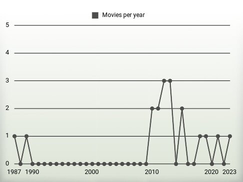 Movies per year