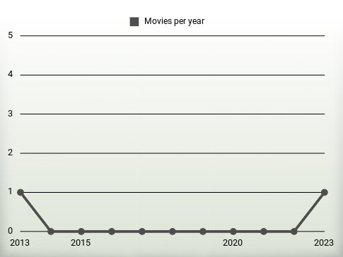 Movies per year