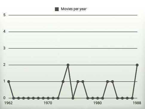 Movies per year