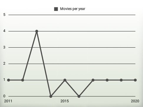 Movies per year