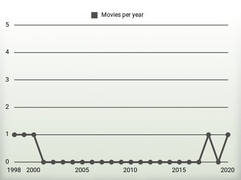 Movies per year