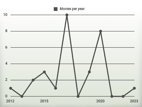 Movies per year