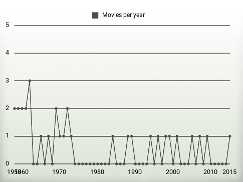 Movies per year