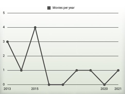 Movies per year