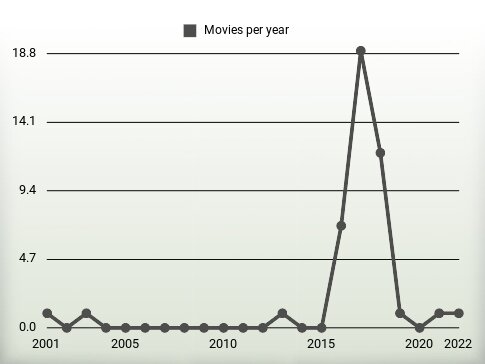 Movies per year