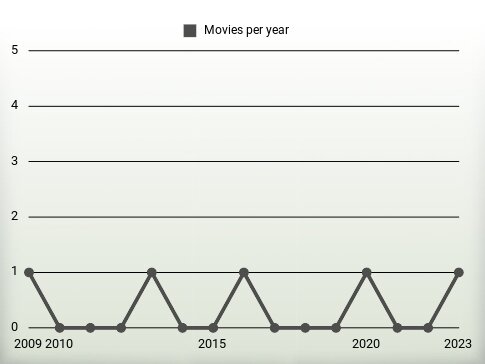 Movies per year