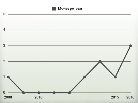 Movies per year